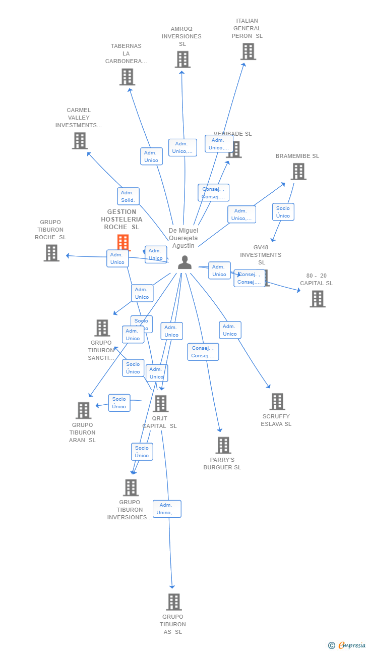Vinculaciones societarias de GESTION HOSTELERIA ROCHE SL