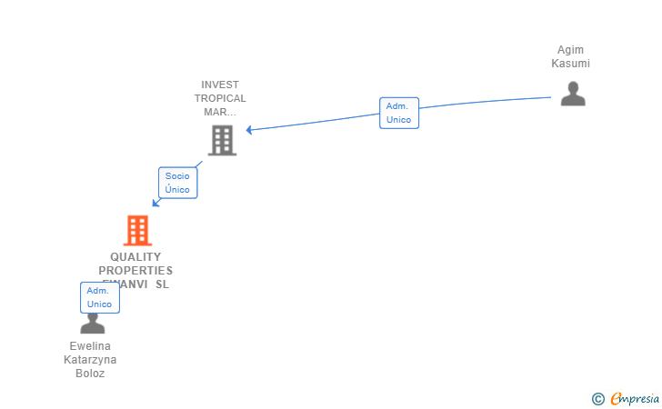 Vinculaciones societarias de QUALITY PROPERTIES EWANVI SL