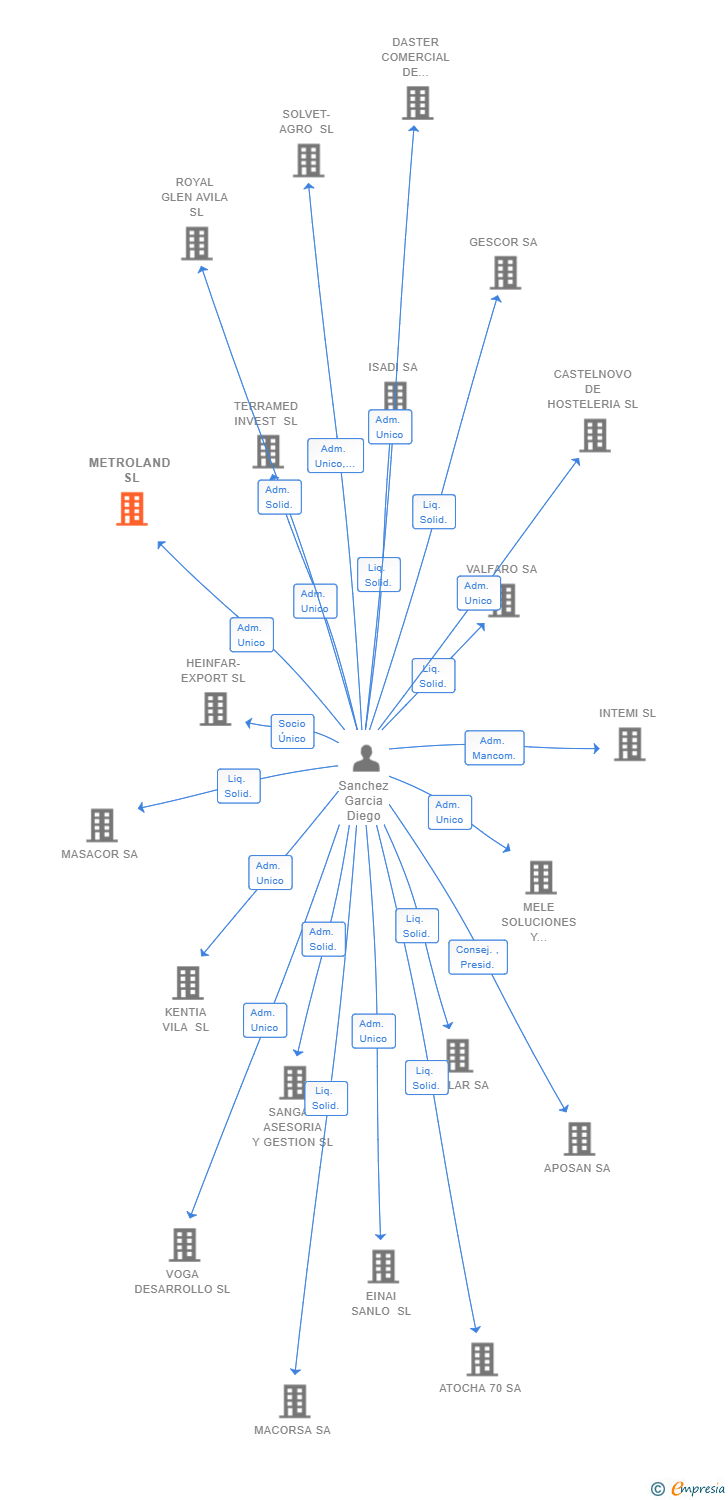 Vinculaciones societarias de METROLAND SL