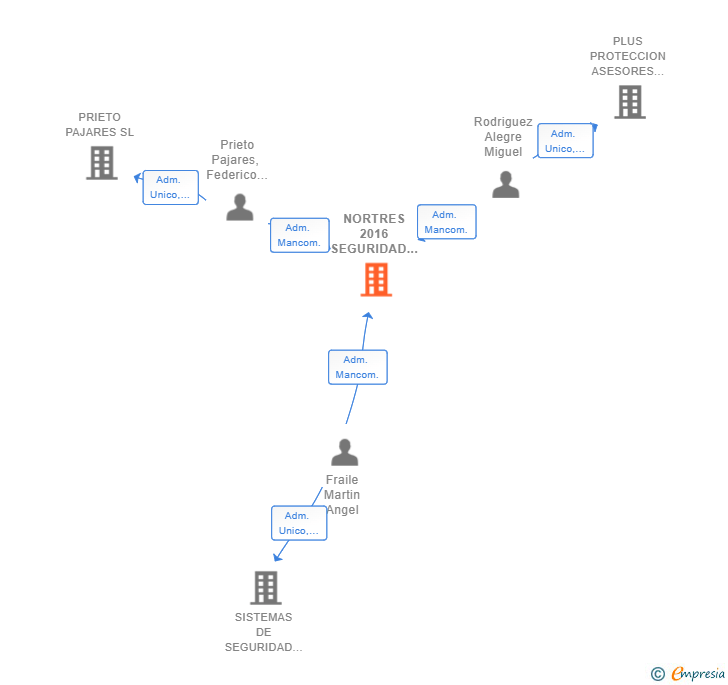 Vinculaciones societarias de NORTRES 2016 SEGURIDAD SL