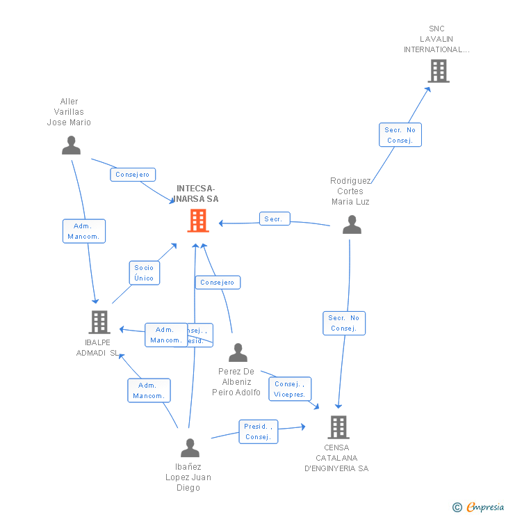 Vinculaciones societarias de INTECSA-INARSA SA