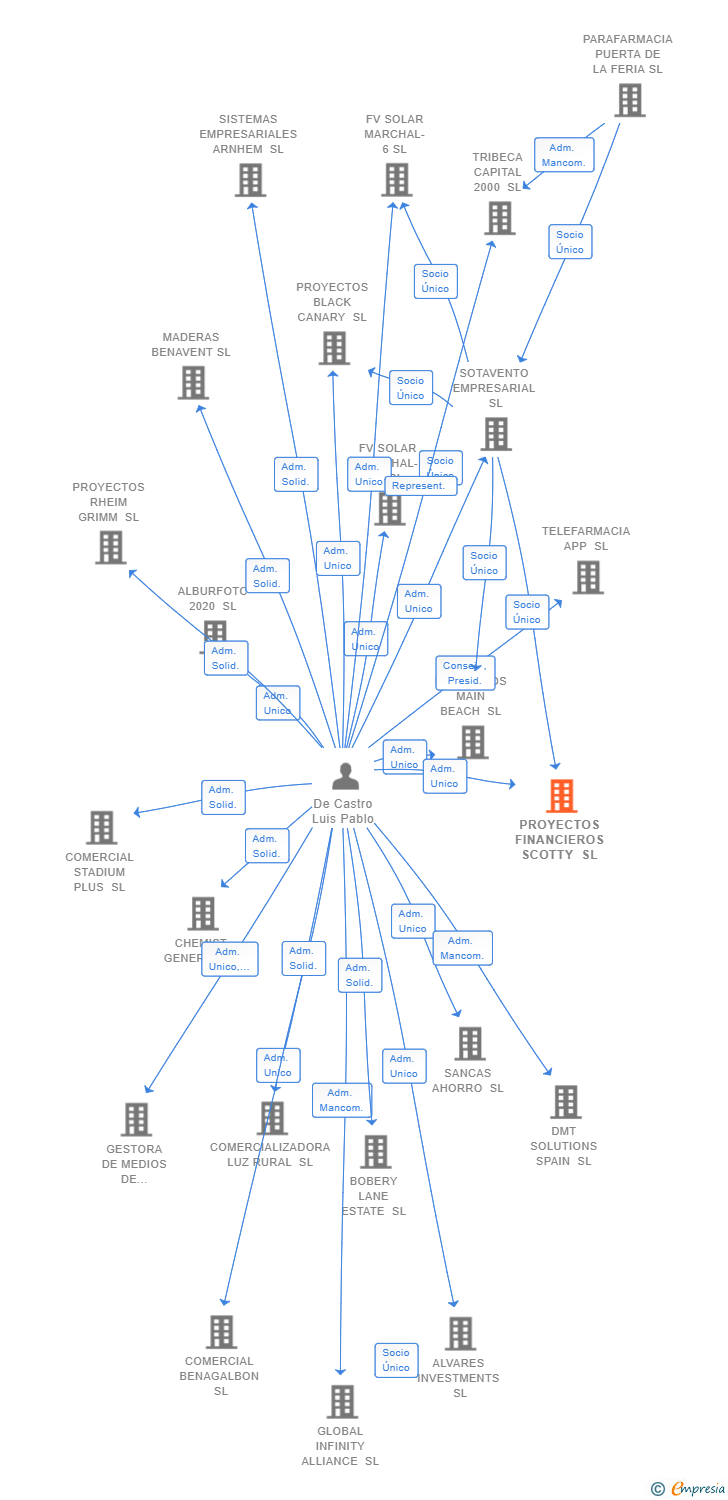 Vinculaciones societarias de PROYECTOS FINANCIEROS SCOTTY SL