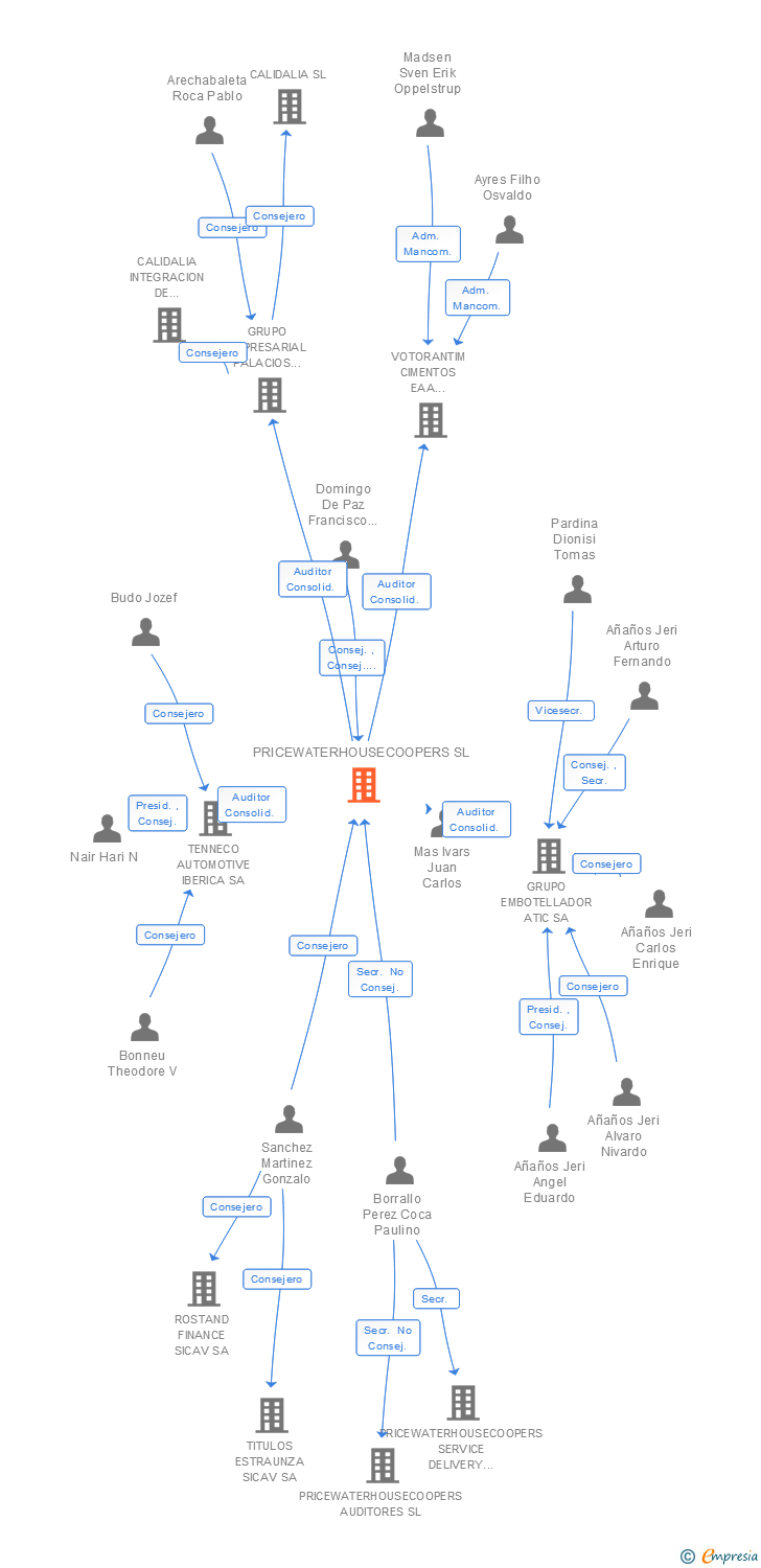 Vinculaciones societarias de PRICEWATERHOUSECOOPERS SL