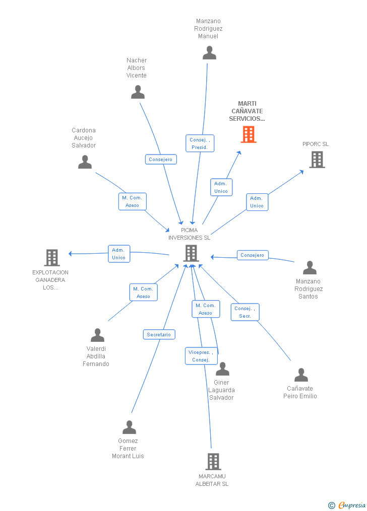 Vinculaciones societarias de MARTI CAÑAVATE SERVICIOS AGROPECUARIOS SL