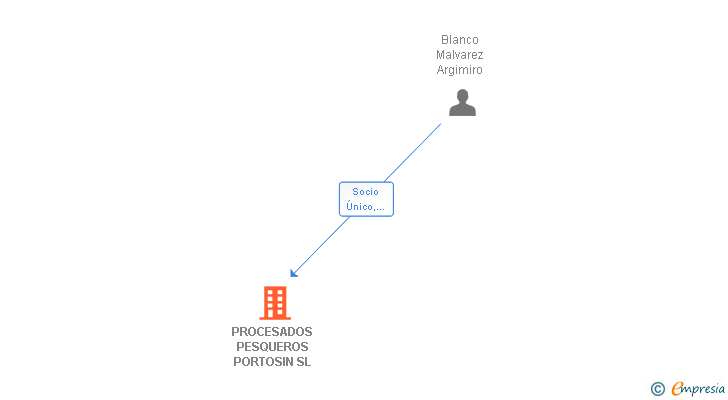 Vinculaciones societarias de PROCESADOS PESQUEROS PORTOSIN SL