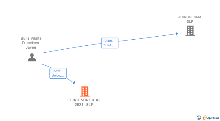 Vinculaciones societarias de CLINICSURGICAL 2021 SLP