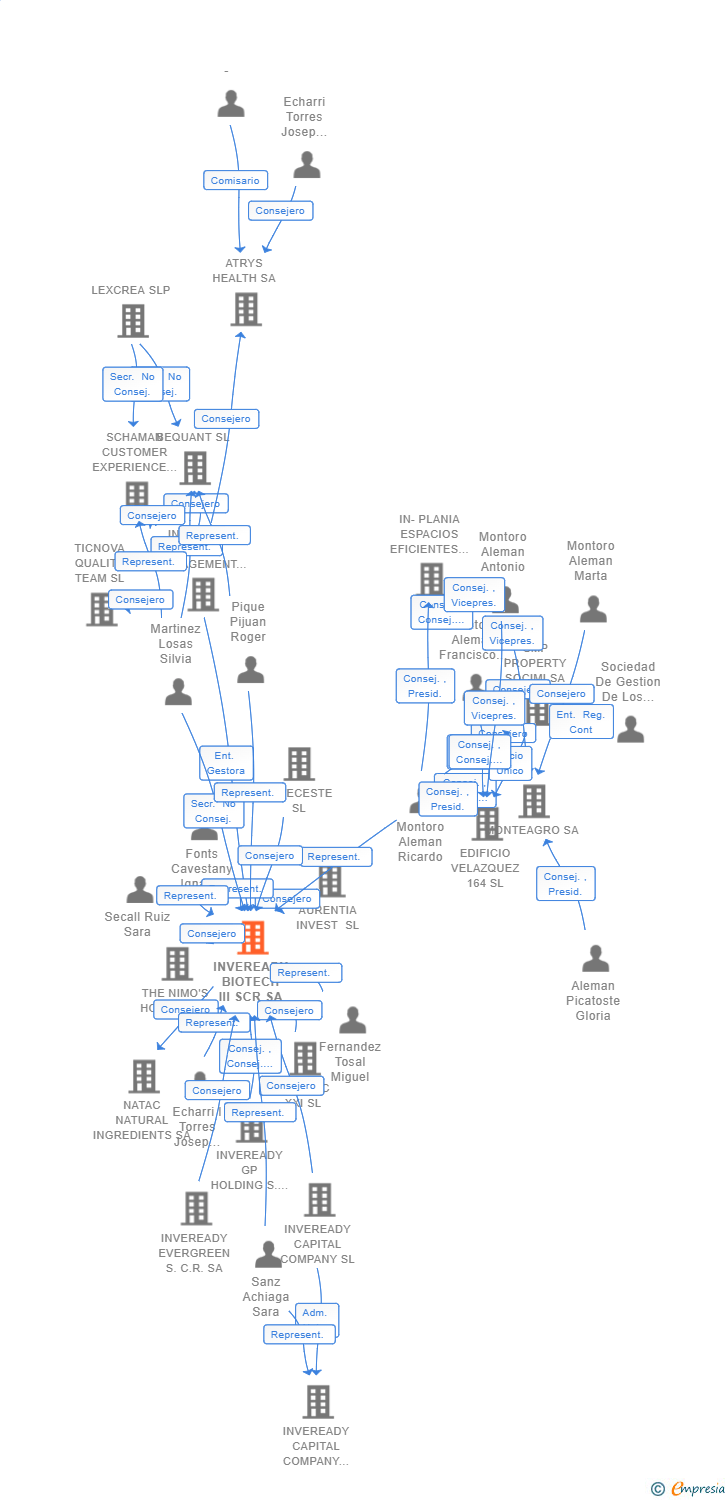 Vinculaciones societarias de INVEREADY BIOTECH III SCR SA