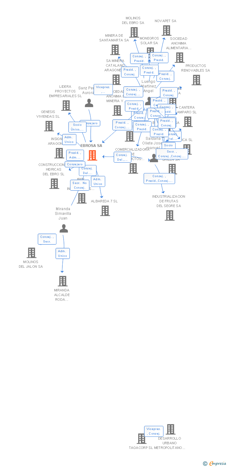 Vinculaciones societarias de EBROSA SA