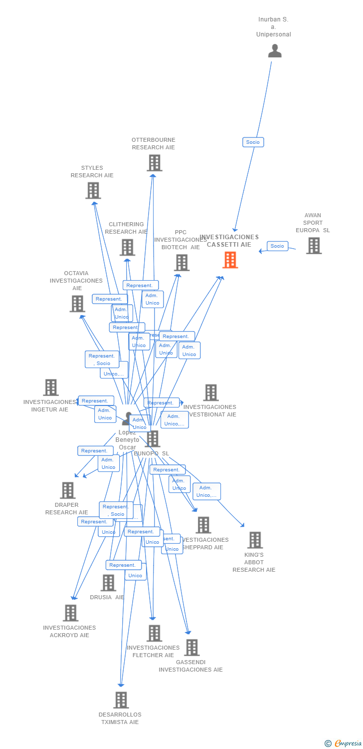 Vinculaciones societarias de INVESTIGACIONES CASSETTI AIE