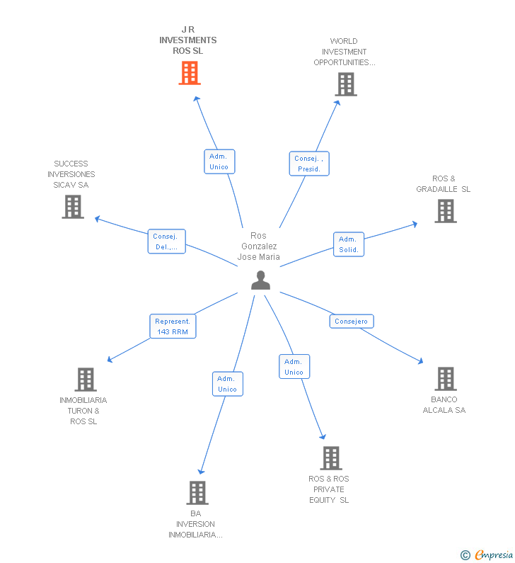 Vinculaciones societarias de J R INVESTMENTS ROS SL
