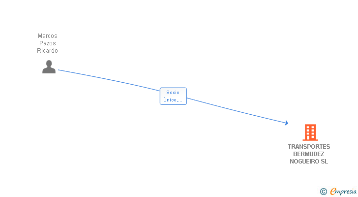 Vinculaciones societarias de TRANSPORTES BERMUDEZ NOGUEIRO SL