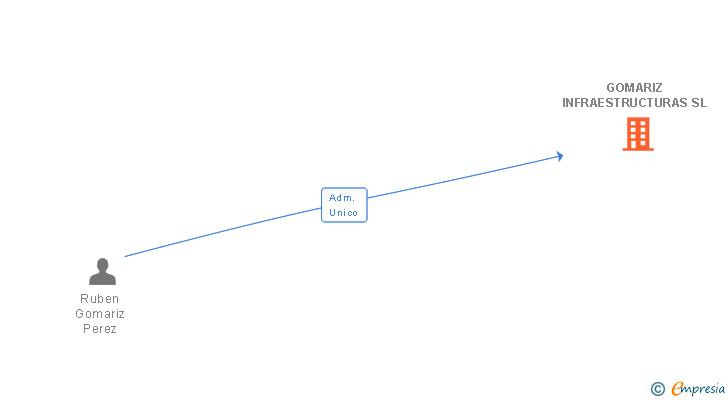 Vinculaciones societarias de GOMARIZ INFRAESTRUCTURAS SL