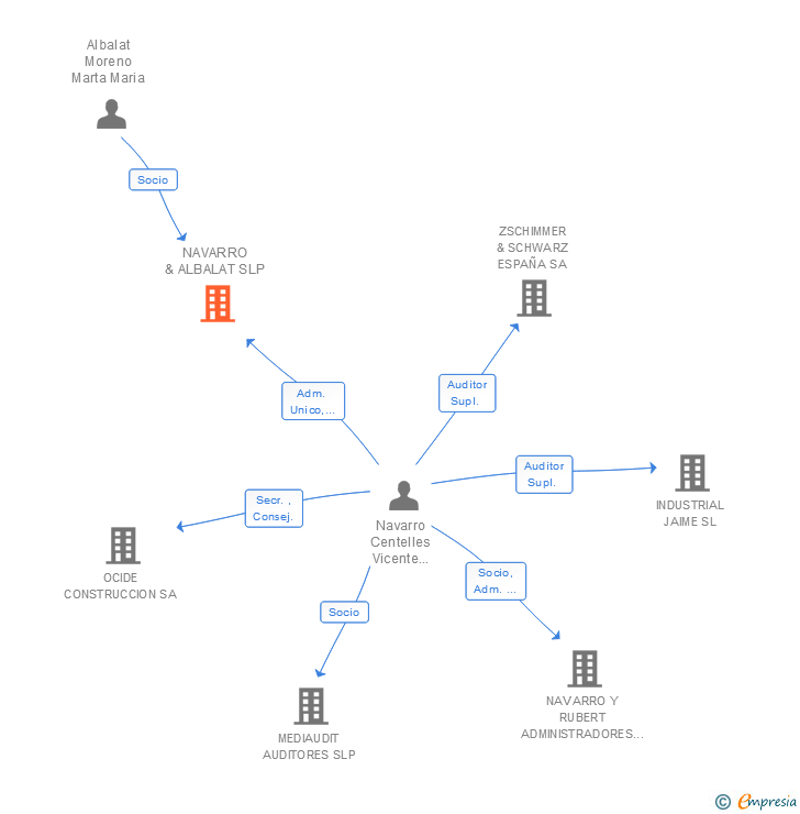 Vinculaciones societarias de NAVARRO & ALBALAT SLP