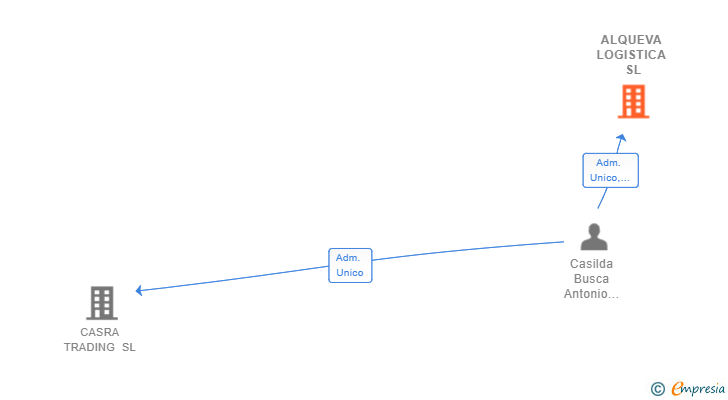 Vinculaciones societarias de ALQUEVA LOGISTICA SL