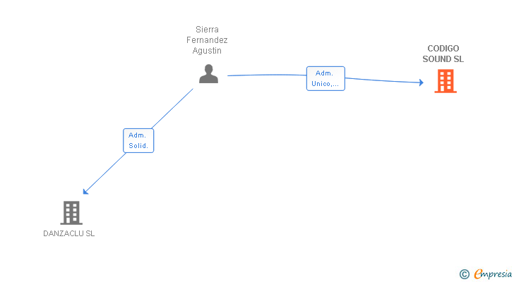 Vinculaciones societarias de CODIGO SOUND SL