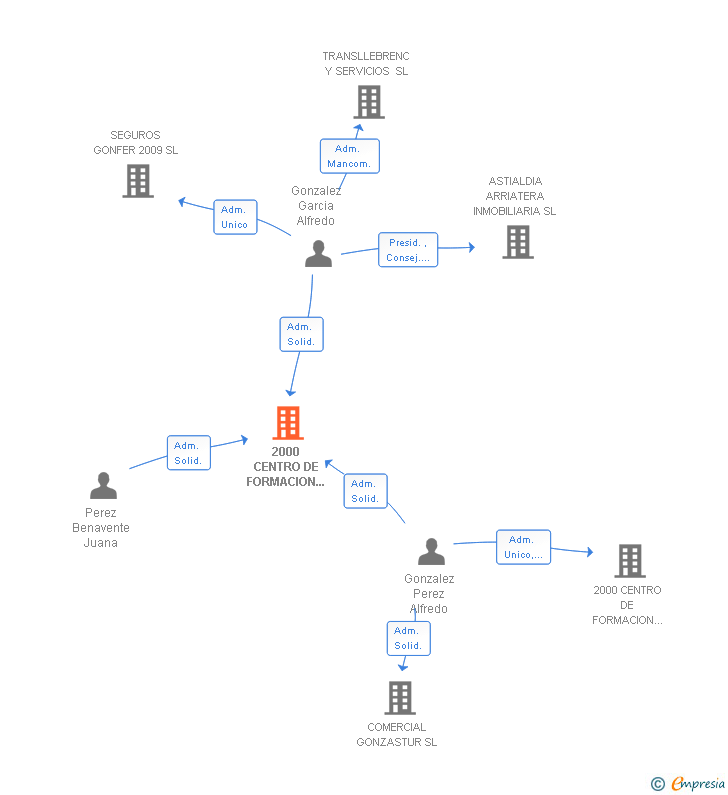Vinculaciones societarias de 2000 CENTRO DE FORMACION INTEGRAL SL