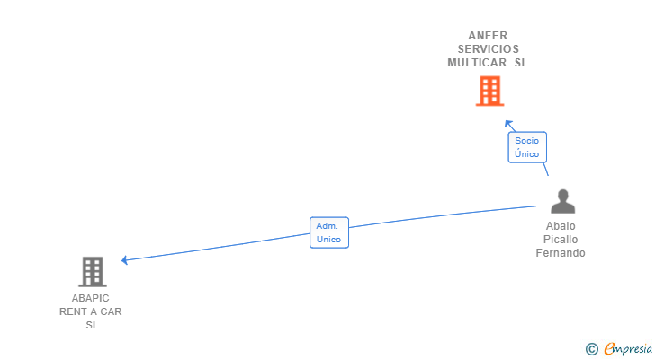 Vinculaciones societarias de ANFER SERVICIOS MULTICAR SL