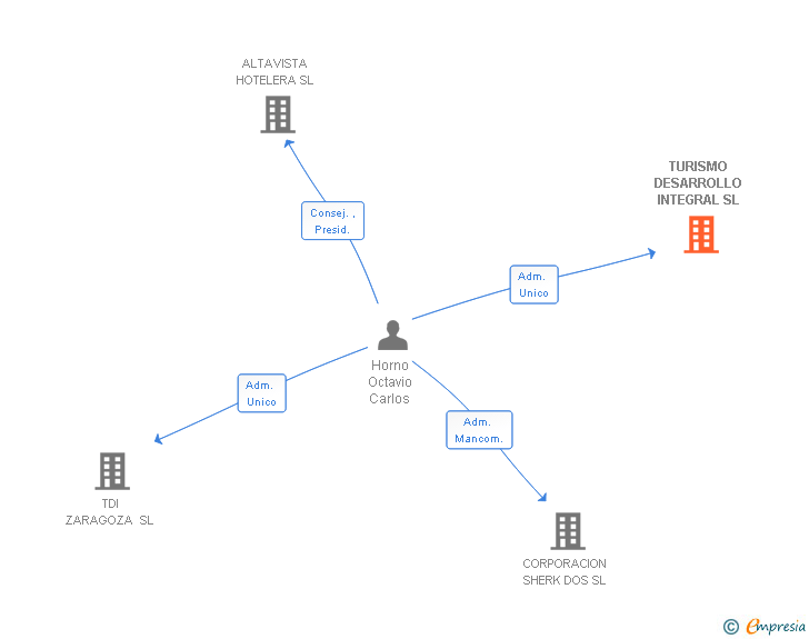 Vinculaciones societarias de TURISMO DESARROLLO INTEGRAL SL