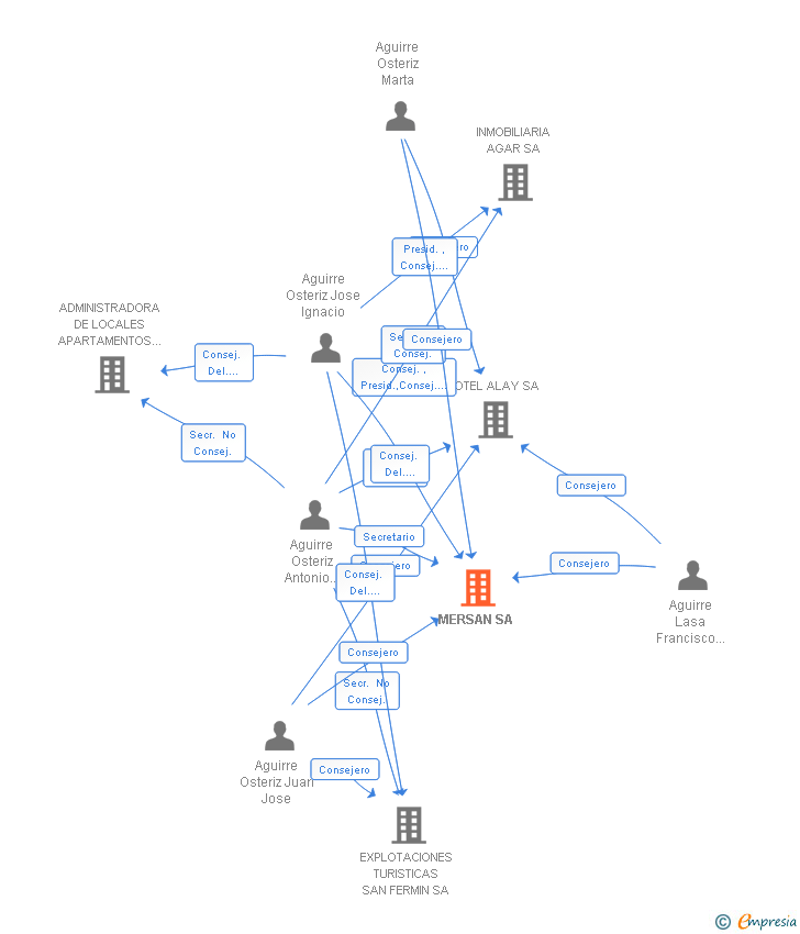 Vinculaciones societarias de MERSAN SA