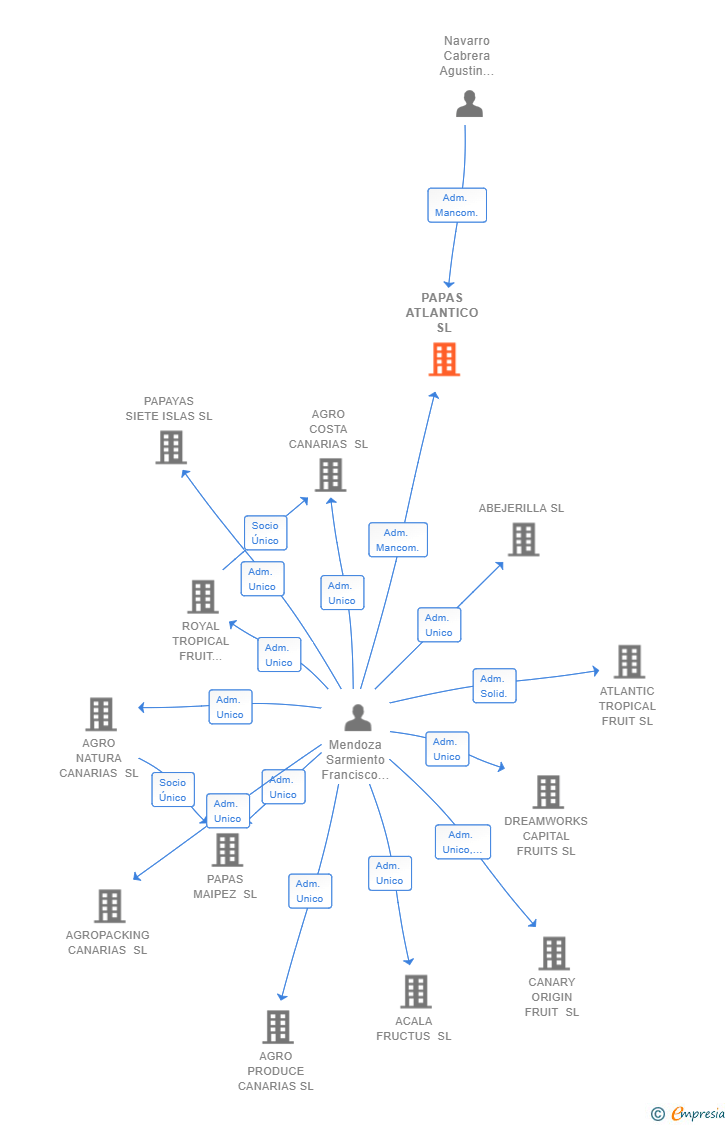 Vinculaciones societarias de PAPAS ATLANTICO SL
