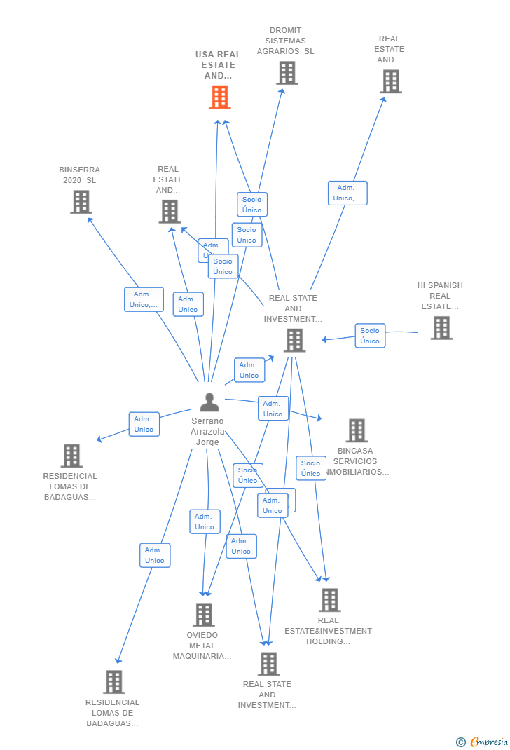 Vinculaciones societarias de USA REAL ESTATE AND INVESTMENT HOLDING SL