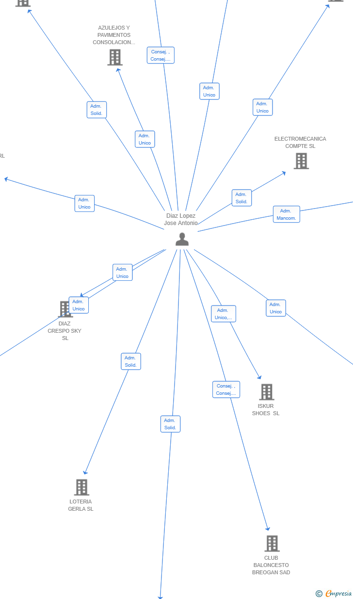 Vinculaciones societarias de BONDIA SERVICIOS INTEGRALES SL