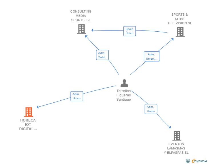 Vinculaciones societarias de HORECA IOT DIGITAL PROJECTS SL