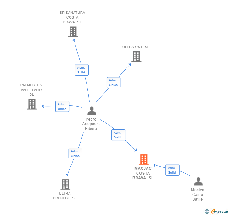 Vinculaciones societarias de MACJAC COSTA BRAVA SL
