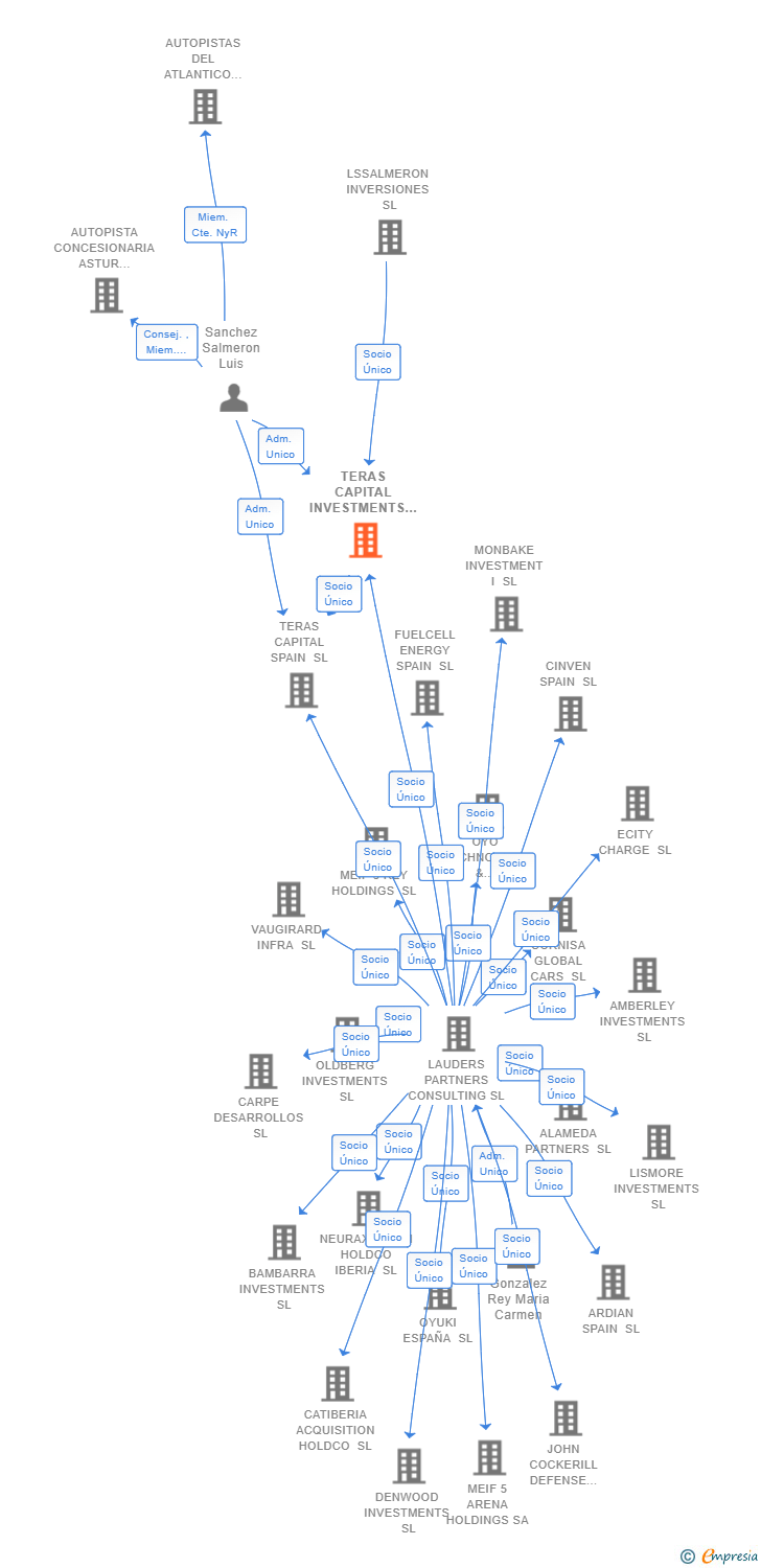 Vinculaciones societarias de TERAS CAPITAL INVESTMENTS HOLDING SL