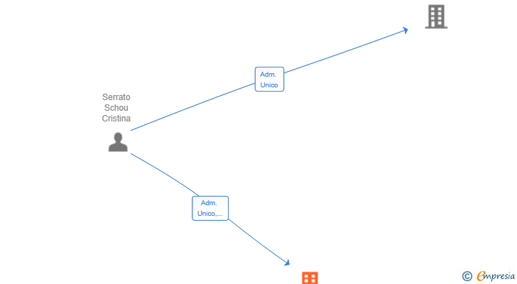 Vinculaciones societarias de CPR DK CONSULT SL