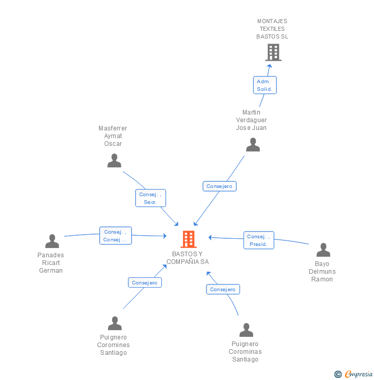 Vinculaciones societarias de BASTOS Y COMPAÑIA SA