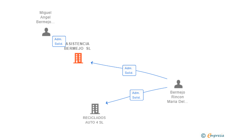 Vinculaciones societarias de ASISTENCIA BERMEJO SL