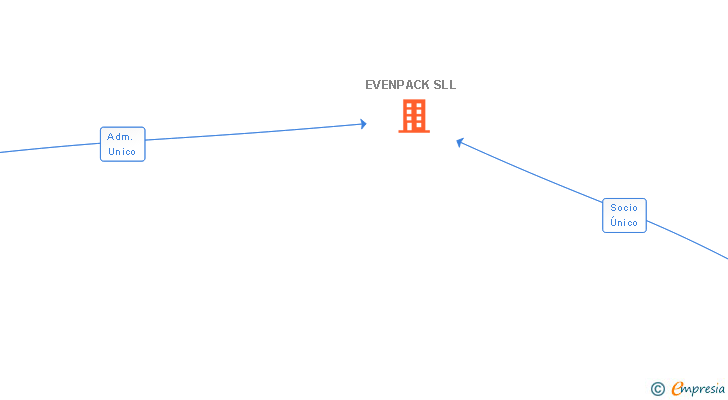 Vinculaciones societarias de EVENPACK SLL
