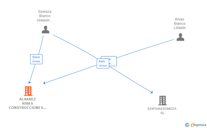 Vinculaciones societarias de AGRUPACION ALVAREZ RIVAS SL