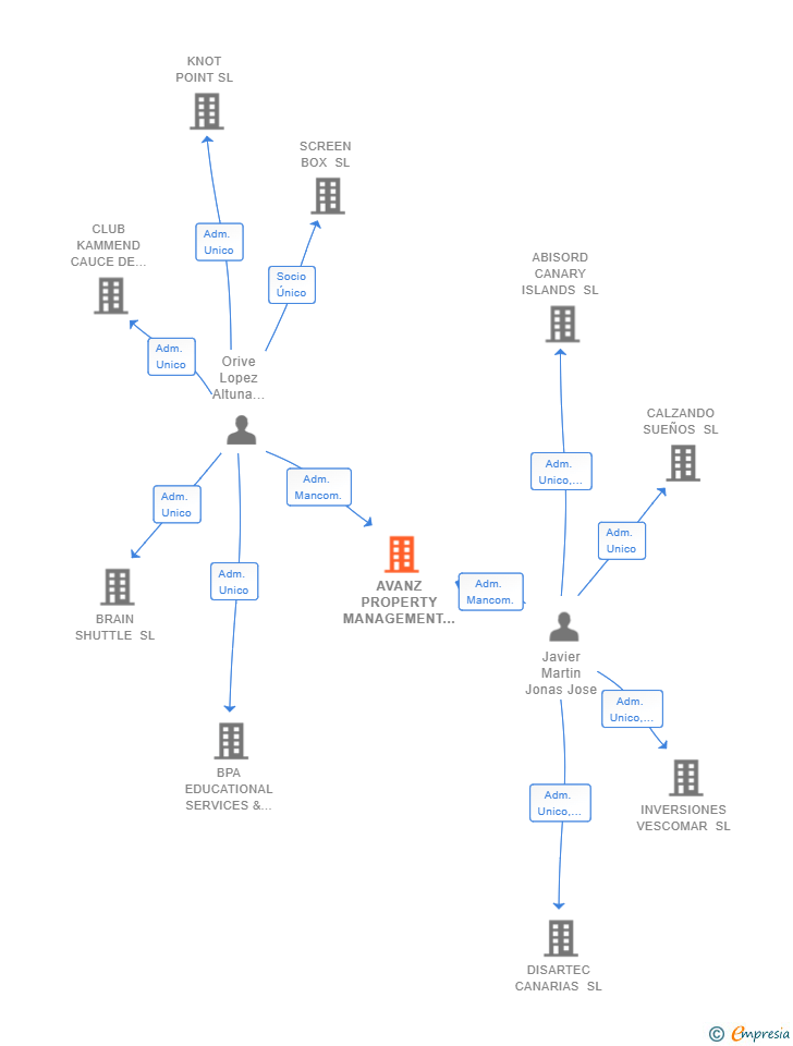 Vinculaciones societarias de AVANZ PROPERTY MANAGEMENT SL