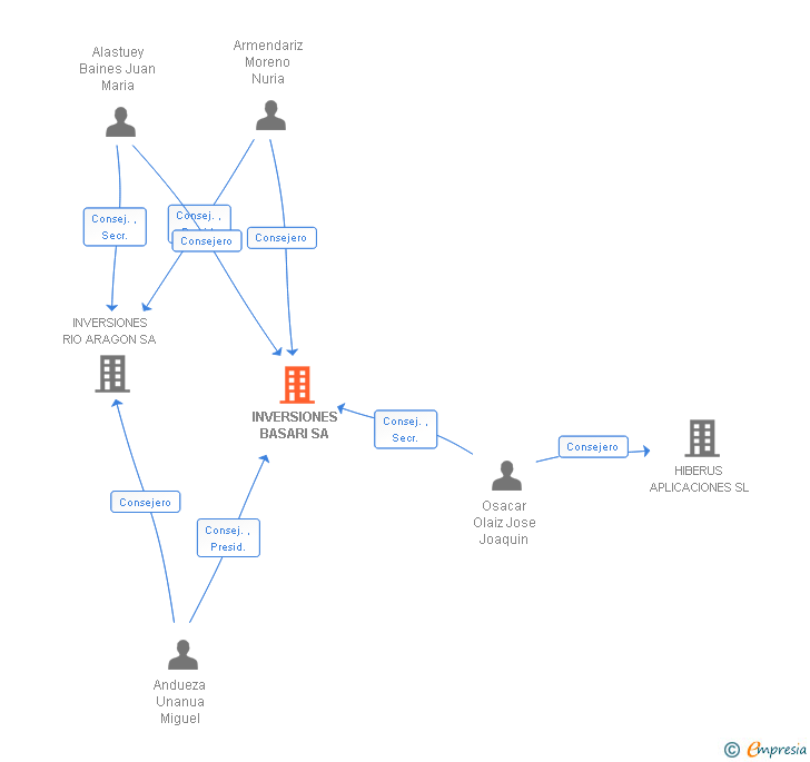 Vinculaciones societarias de INVERSIONES BASARI SA