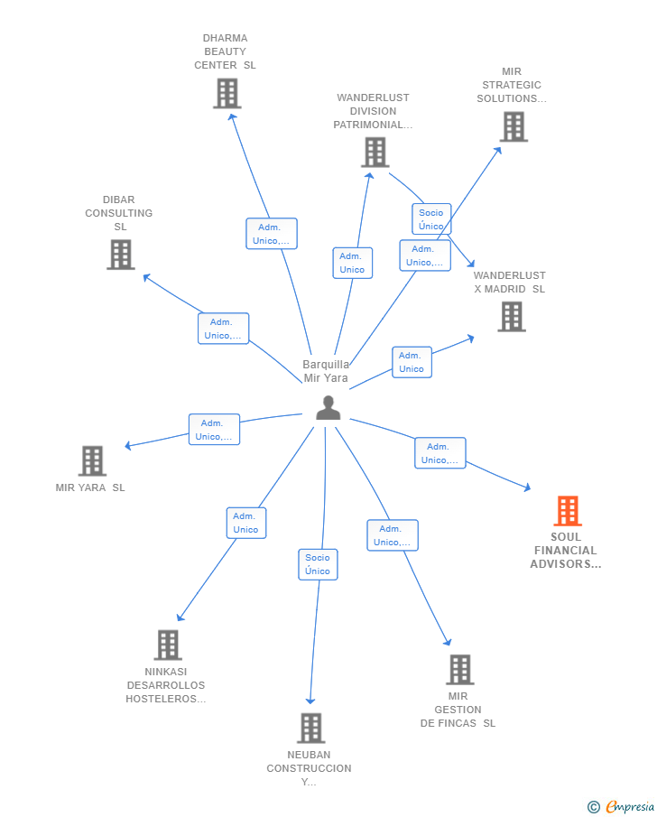 Vinculaciones societarias de SOUL FINANCIAL ADVISORS SL