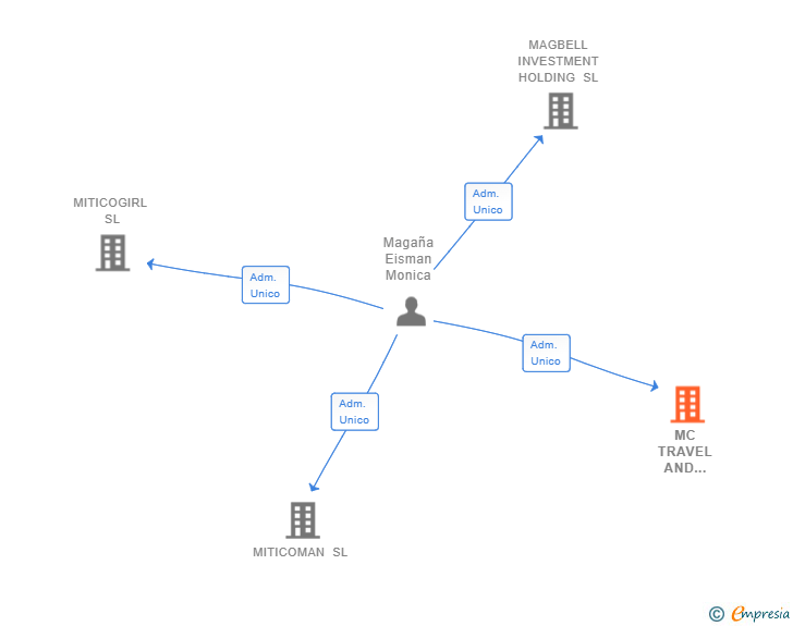 Vinculaciones societarias de MC TRAVEL AND EVENTS SL