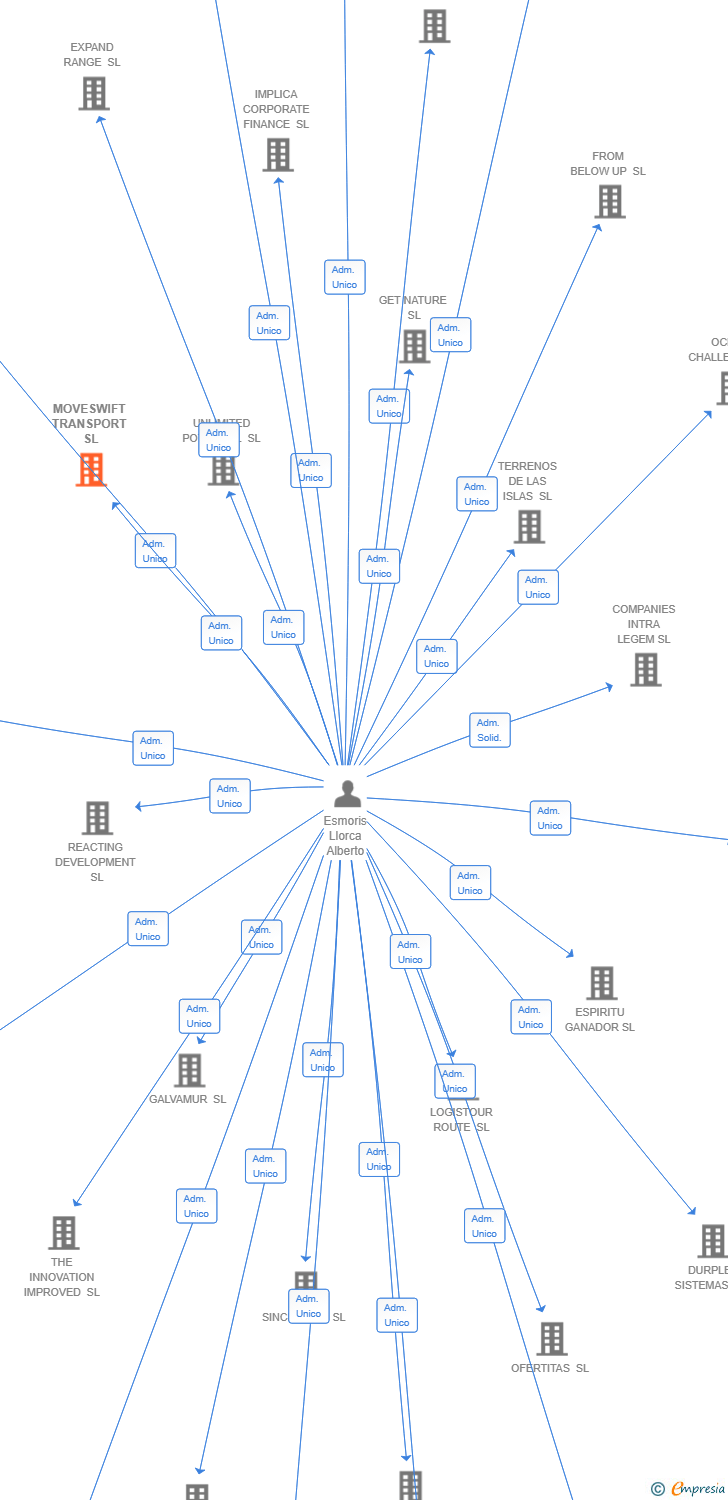 Vinculaciones societarias de MOVESWIFT TRANSPORT SL