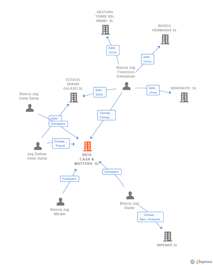 Vinculaciones societarias de BIOS CASA & MATTERS SL