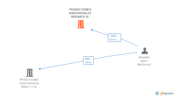 Vinculaciones societarias de PRODUCCIONES AUDIOVISUALES HISPANTV SL