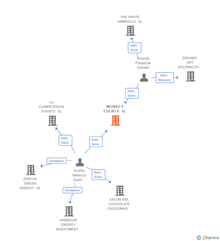 Vinculaciones societarias de MONKEY EVENTS SL