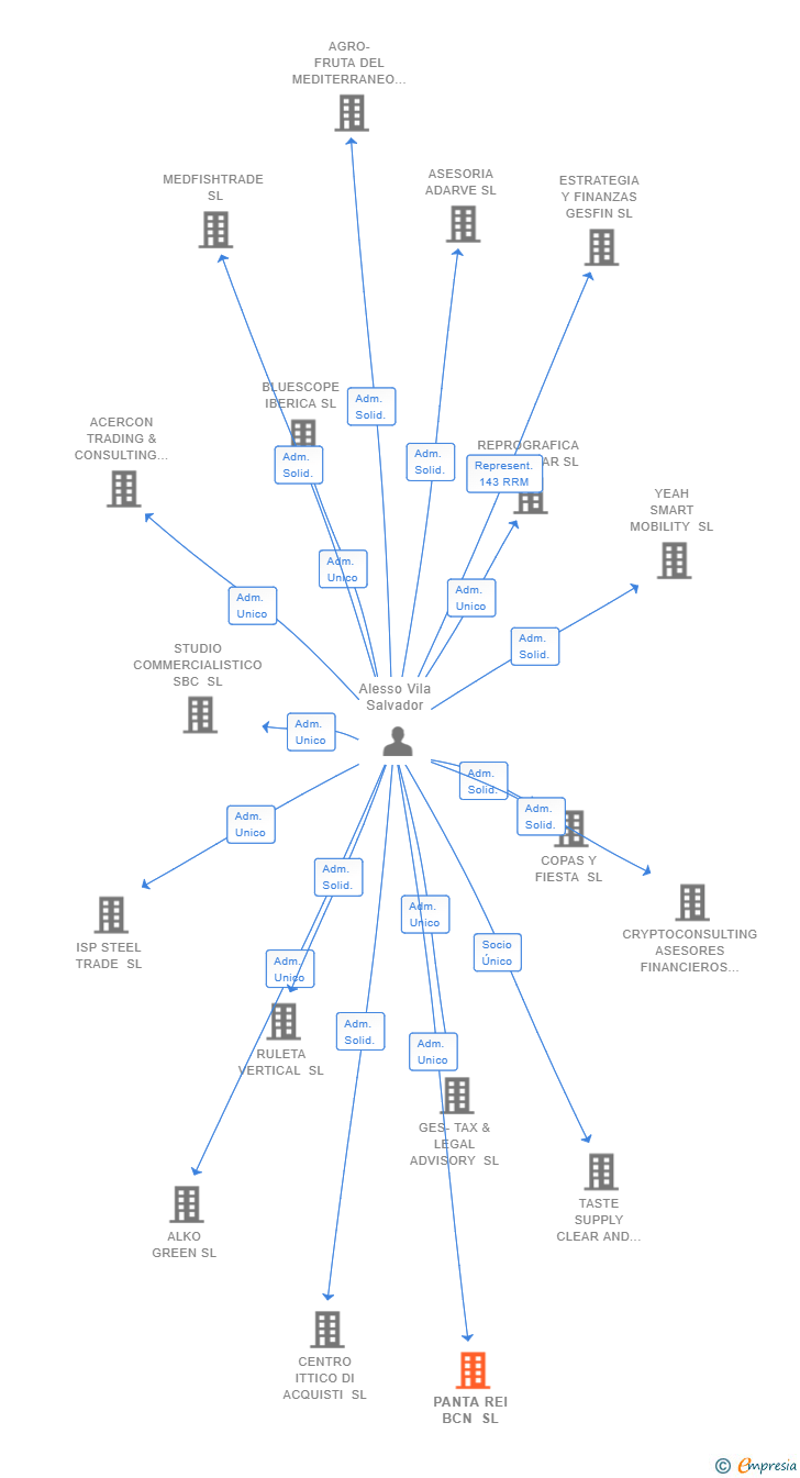 Vinculaciones societarias de PANTA REI BCN SL