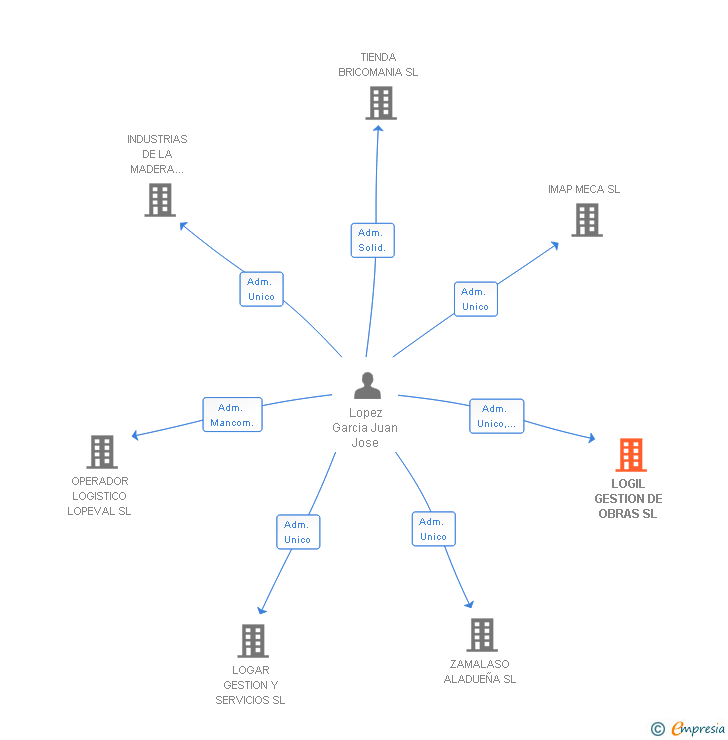 Vinculaciones societarias de LOGIL GESTION DE OBRAS SL
