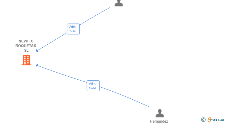 Vinculaciones societarias de NEWFIX ROQUETAS SL