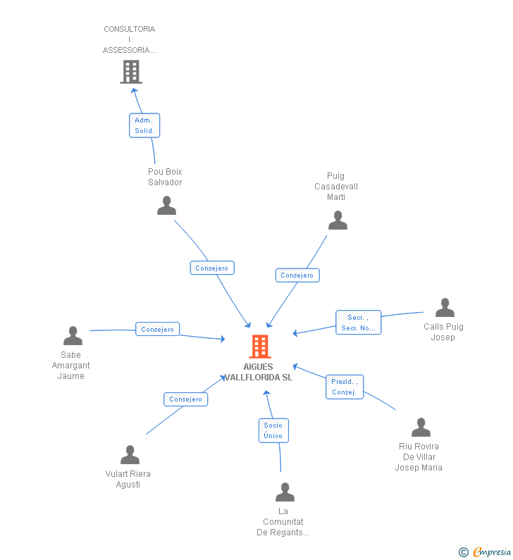 Vinculaciones societarias de AIGUES VALLFLORIDA SL