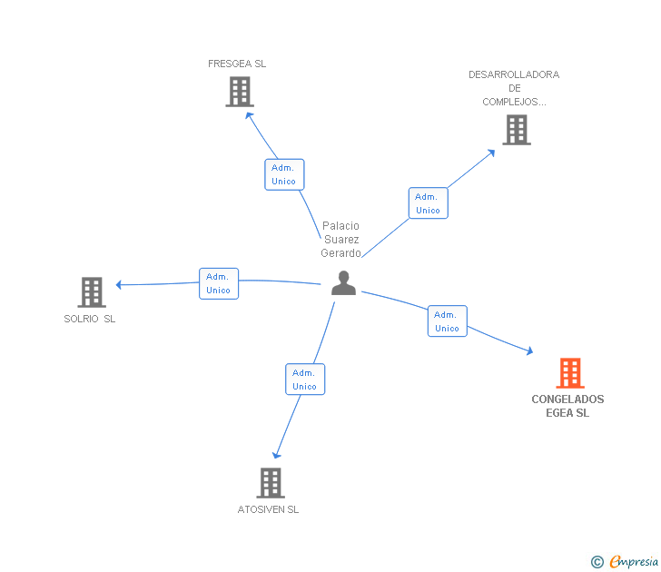 Vinculaciones societarias de CONGELADOS EGEA SL