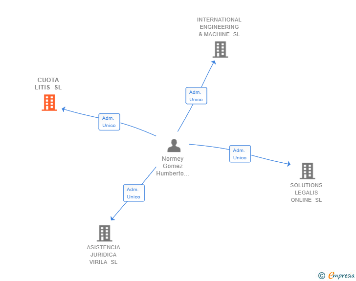 Vinculaciones societarias de CUOTA LITIS SL