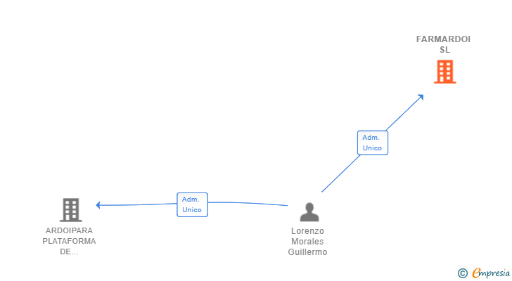 Vinculaciones societarias de FARMARDOI SL