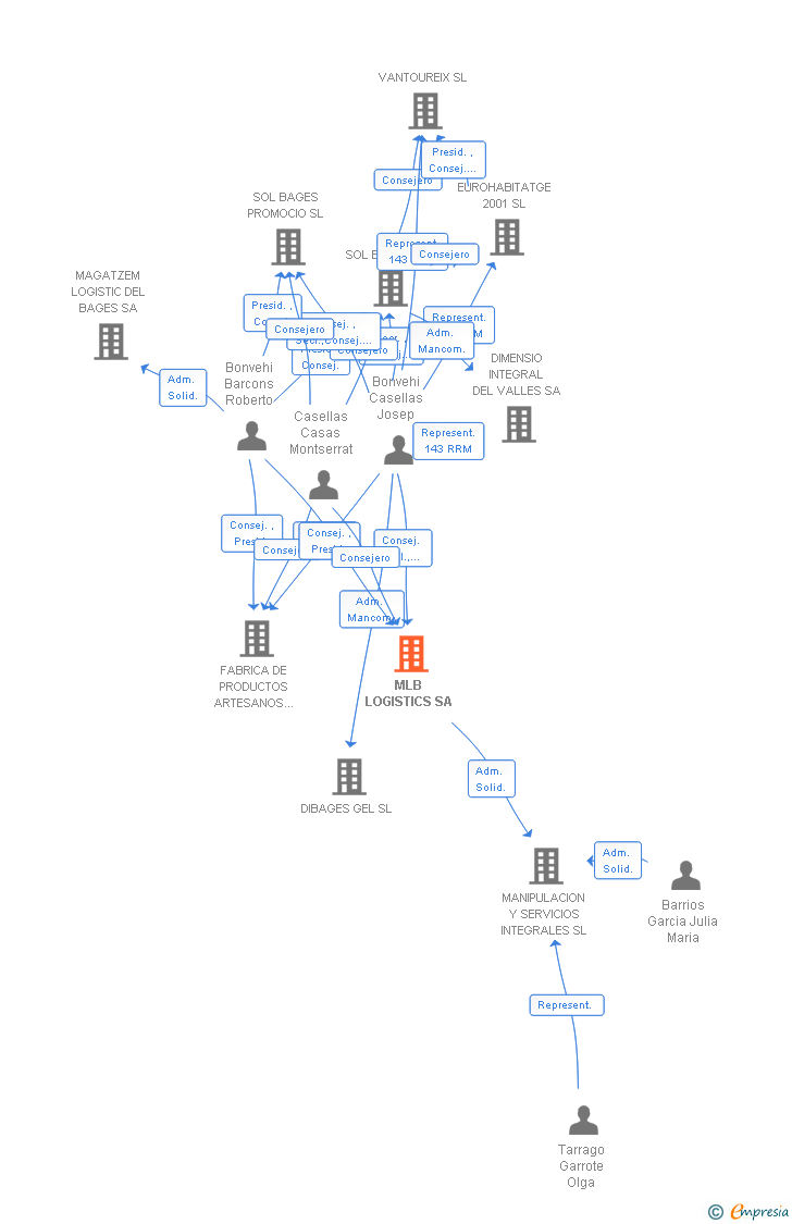 Vinculaciones societarias de MLB LOGISTICS SA